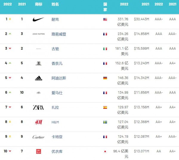 2022年全球服裝品牌價值榜：Dior衛(wèi)冕全球最強服裝、快時尚整體下降